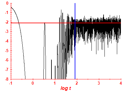 Survival probability log